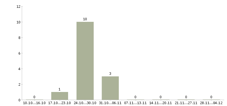 Работа менеджер развития учебных проектов в Архангельске - Число вакансий в Архангельске по специальности менеджер развития учебных проектов за 2 месяца