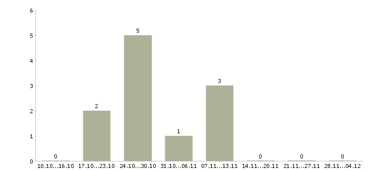Работа агент корпоративных продаж в Астрахани - Число вакансий в Астрахани по специальности агент корпоративных продаж за 2 месяца