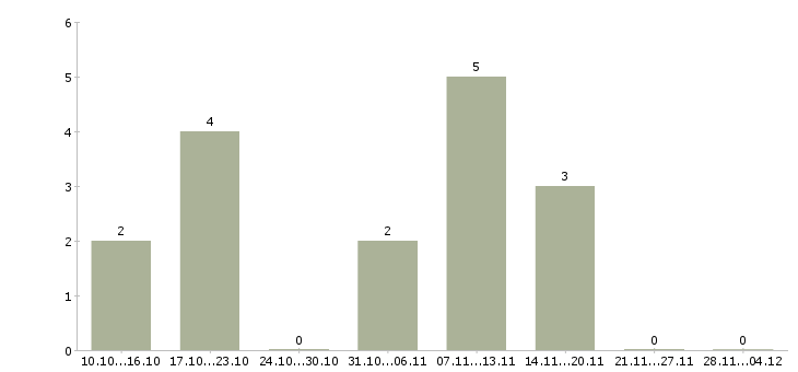 Работа приглашаем сотрудников для удаленной работы в Барнауле - Число вакансий в Барнауле по специальности приглашаем сотрудников для удаленной работы за 2 месяца