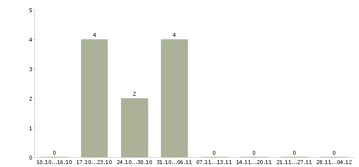 Работа менеджер развития учебных проектов в Белгороде - Число вакансий в Белгороде по специальности менеджер развития учебных проектов за 2 месяца