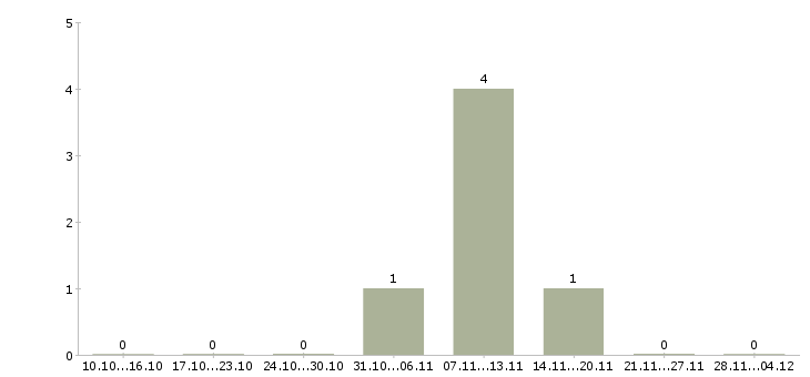 Работа главный специалист по финансовому контролю в Владивостоке - Число вакансий в Владивостоке по специальности главный специалист по финансовому контролю за 2 месяца