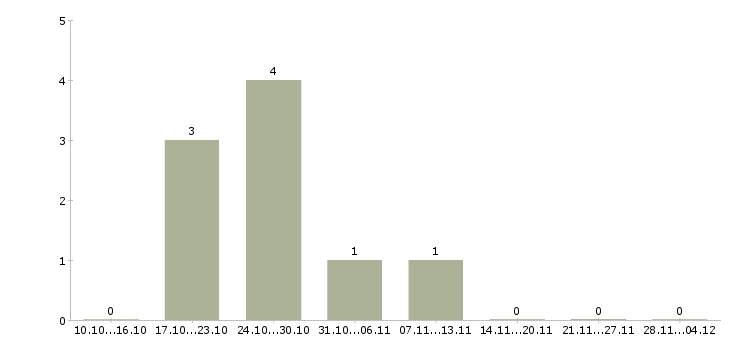 Работа консультант компании в интернете в Владикавказе - Число вакансий в Владикавказе по специальности консультант компании в интернете за 2 месяца