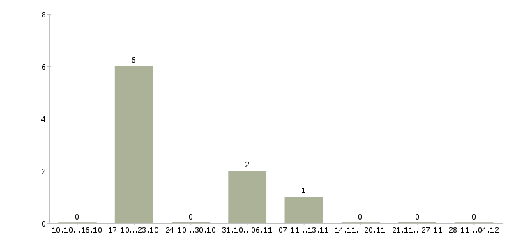 Работа подработка на дому неполный день в Владимире - Число вакансий в Владимире по специальности подработка на дому неполный день за 2 месяца