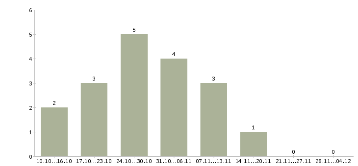 Работа приглашаем удаленного сотрудника в Волгограде - Число вакансий в Волгограде по специальности приглашаем удаленного сотрудника за 2 месяца