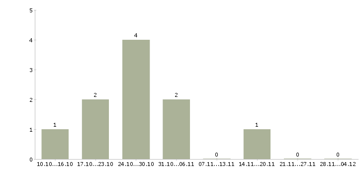 Работа эксперт по развитию продуктов в Иркутске - Число вакансий в Иркутске по специальности эксперт по развитию продуктов за 2 месяца