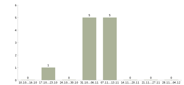 Работа менеджер по продукту реклама в Казани - Число вакансий в Казани по специальности менеджер по продукту реклама за 2 месяца