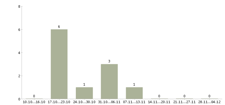 Работа сотрудник с любым образованием в Калининграде - Число вакансий в Калининграде по специальности сотрудник с любым образованием за 2 месяца