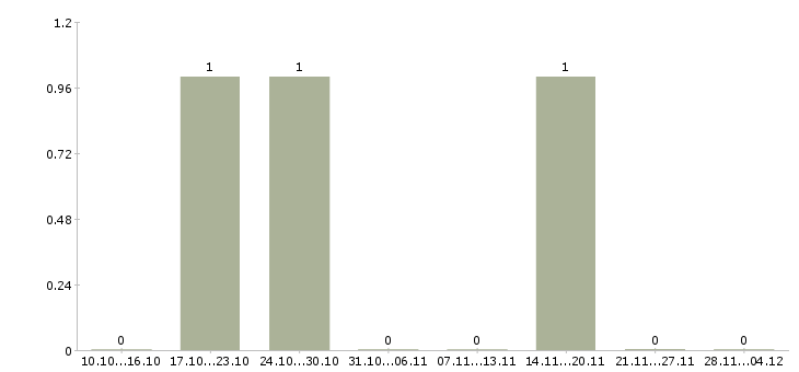 Работа менеджер активных продаж и рекламы в Кирове - Число вакансий в Кирове по специальности менеджер активных продаж и рекламы за 2 месяца