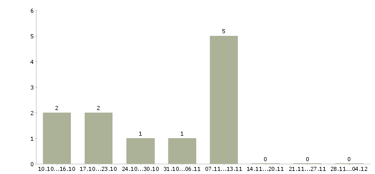 Работа подработка на дому для новичков в Краснодаре - Число вакансий в Краснодаре по специальности подработка на дому для новичков за 2 месяца