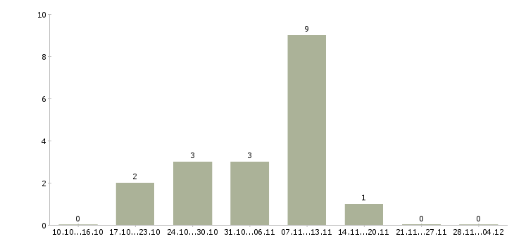 Работа менеджер онлайн удаленно в Красноярске - Число вакансий в Красноярске по специальности менеджер онлайн удаленно за 2 месяца
