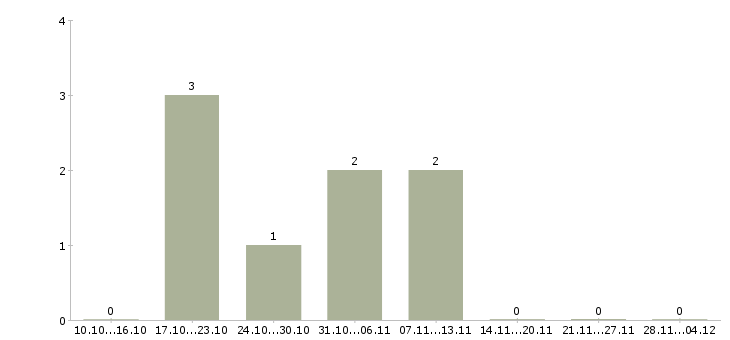 Работа менеджер активных продаж и рекламы в Кургане - Число вакансий в Кургане по специальности менеджер активных продаж и рекламы за 2 месяца