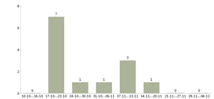 Работа менеджер по контролю магазинов сети в Курске - Число вакансий в Курске по специальности менеджер по контролю магазинов сети за 2 месяца