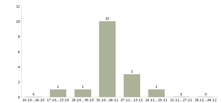 Работа менеджер по продажам мебельных тканей в Москве - Число вакансий в Москве по специальности менеджер по продажам мебельных тканей за 2 месяца