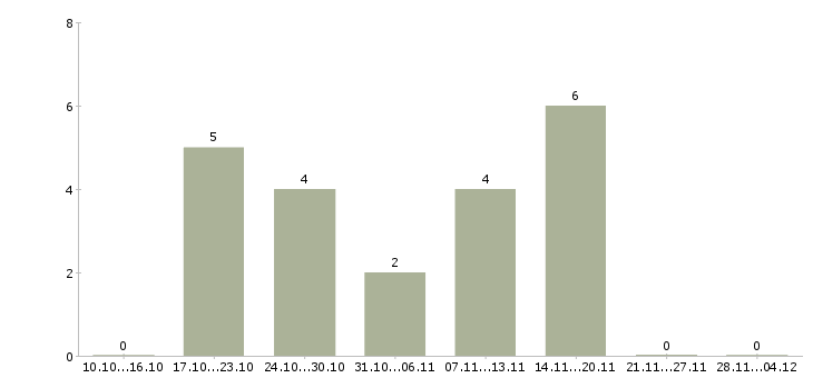 Работа специалист технической поддержки абонентов в Москве - Число вакансий в Москве по специальности специалист технической поддержки абонентов за 2 месяца