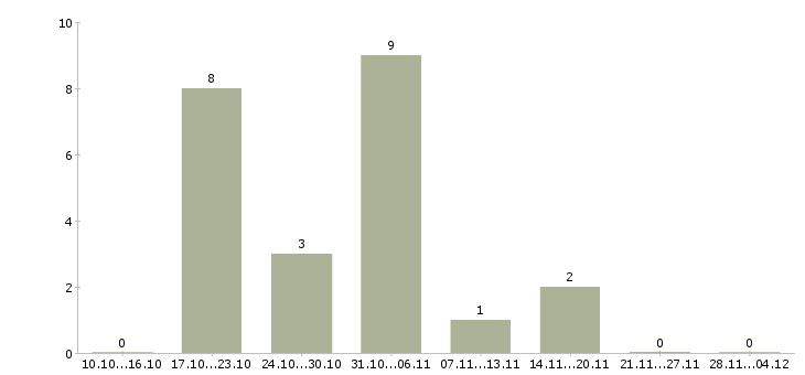Работа разнорабочий на упаковку в Пензе - Число вакансий в Пензе по специальности разнорабочий на упаковку за 2 месяца