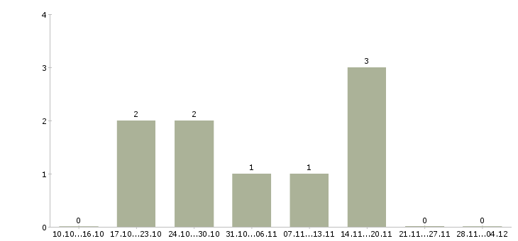 Работа торговый представитель по оптовым клиентам в Самаре - Число вакансий в Самаре по специальности торговый представитель по оптовым клиентам за 2 месяца