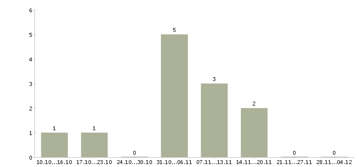 Работа менеджер онлайн удаленно в Смоленске - Число вакансий в Смоленске по специальности менеджер онлайн удаленно за 2 месяца