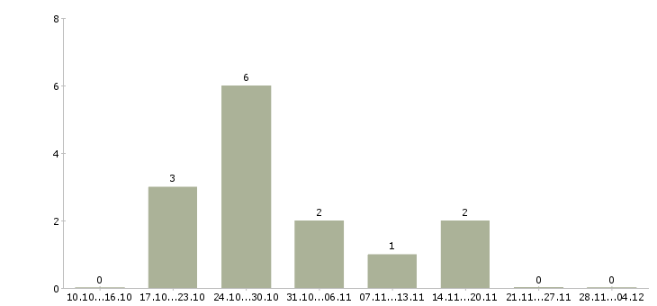 Работа менеджер развития учебных проектов в Смоленске - Число вакансий в Смоленске по специальности менеджер развития учебных проектов за 2 месяца