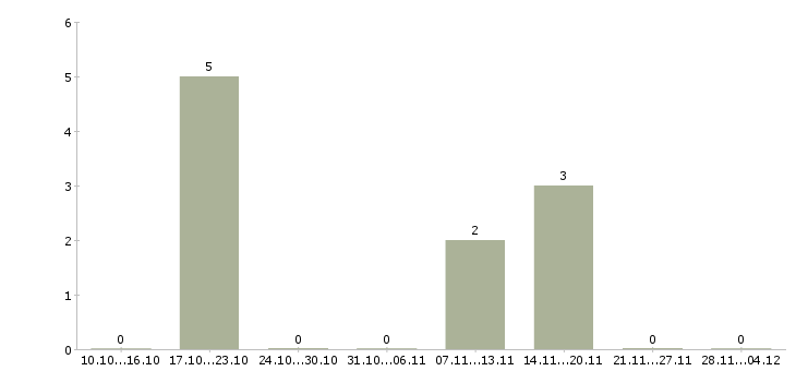 Работа менеджер по контролю магазинов сети в Ставрополе - Число вакансий в Ставрополе по специальности менеджер по контролю магазинов сети за 2 месяца
