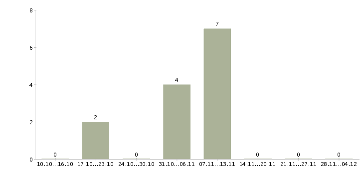 Работа приглашаем оператора пк в Ставрополе - Число вакансий в Ставрополе по специальности приглашаем оператора пк за 2 месяца
