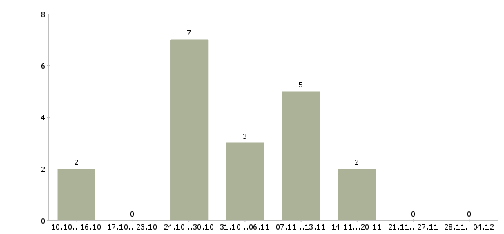 Работа информационный сотрудник удаленно в Тамбове - Число вакансий в Тамбове по специальности информационный сотрудник удаленно за 2 месяца