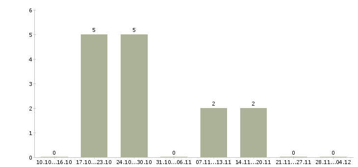Работа водитель грузового автомобиля категории е в Уфе - Число вакансий в Уфе по специальности водитель грузового автомобиля категории е за 2 месяца