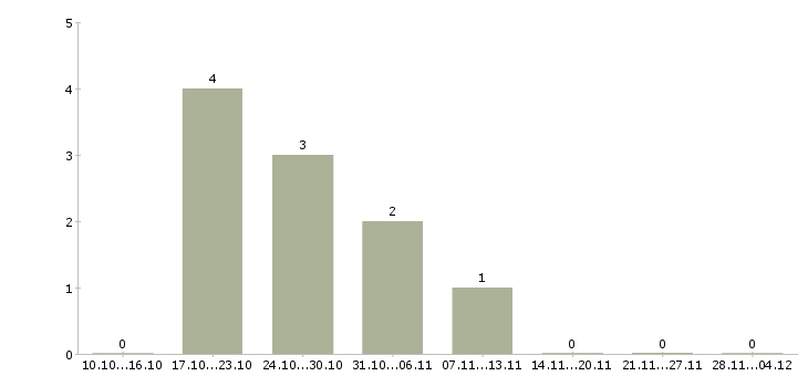 Работа менеджер рекламной группы в Хабаровске - Число вакансий в Хабаровске по специальности менеджер рекламной группы за 2 месяца