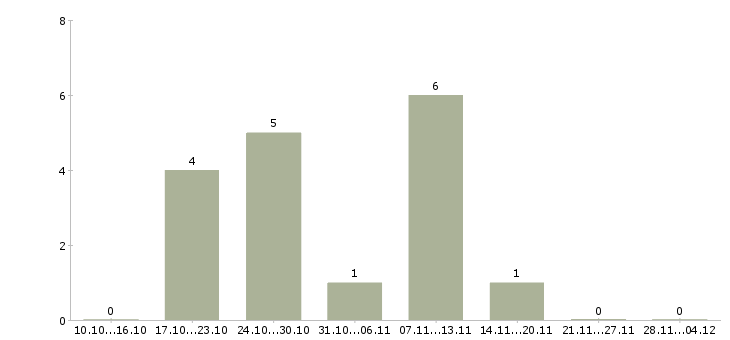 Работа специалист в салон сотовой связи в Хабаровске - Число вакансий в Хабаровске по специальности специалист в салон сотовой связи за 2 месяца