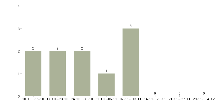 Работа подработка на дому для новичков в Ярославле - Число вакансий в Ярославле по специальности подработка на дому для новичков за 2 месяца
