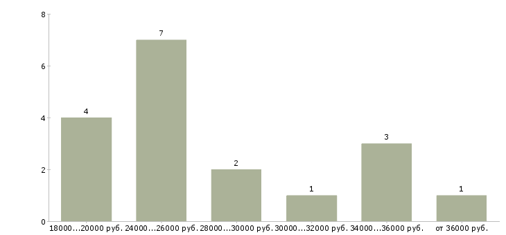 Найти работу менеджер без опыта в Москве - График распределения вакансий «менеджер без опыта» по зарплате