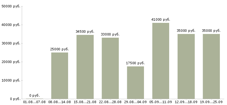 Вакансии 2 3 часа в день в Москве - Медиана зарплат 2 3 часа в день в Москве за 2 месяца