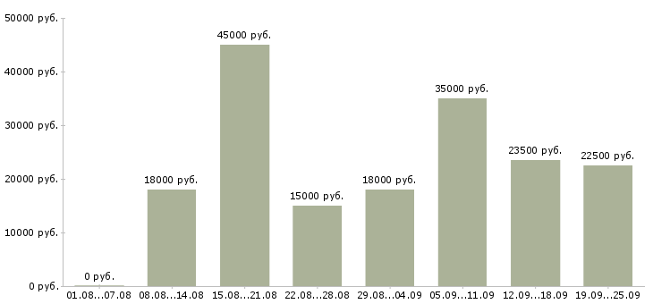 Вакансии администратор обучение в Москве - Медиана зарплат администратор обучение в Москве за 2 месяца