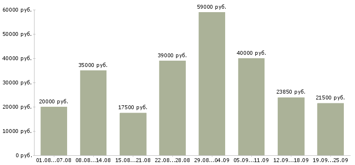 Вакансии в офисе в Краснодаре - Медиана зарплат в офисе в Краснодаре за 2 месяца