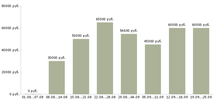 Вакансии вахта 2 месяца в Москве - Медиана зарплат вахта 2 месяца в Москве за 2 месяца
