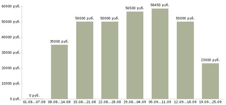Вакансии ведущий Санкт-петербург - Медиана зарплат ведущий Санкт-петербург за 2 месяца