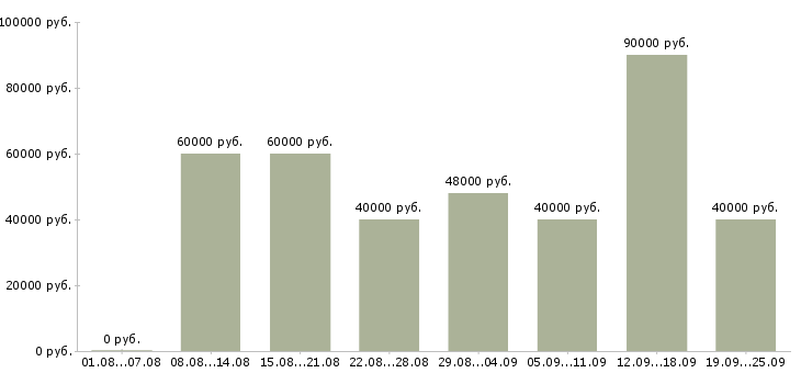 Вакансии водитель на автомобиль компании в Москве - Медиана зарплат водитель на автомобиль компании в Москве за 2 месяца