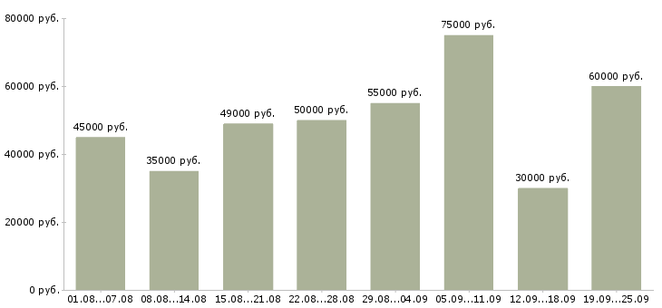 Вакансии водитель с Санкт-петербург - Медиана зарплат водитель с Санкт-петербург за 2 месяца