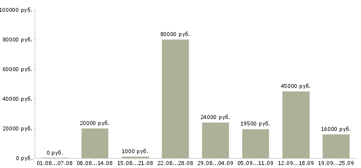 Вакансии выходные Башкортостан - Медиана зарплат выходные Башкортостан за 2 месяца