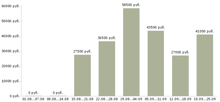 Вакансии грузчик на склад в Москве - Медиана зарплат грузчик на склад в Москве за 2 месяца