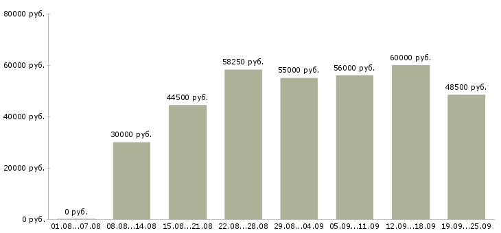 Вакансии грузчики на вахту в Москве - Медиана зарплат грузчики на вахту в Москве за 2 месяца