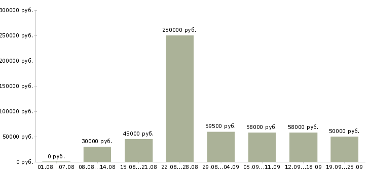 Вакансии директор по контролю в Москве - Медиана зарплат директор по контролю в Москве за 2 месяца