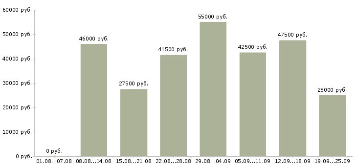 Вакансии ежедневная оплата в Москве - Медиана зарплат ежедневная оплата в Москве за 2 месяца