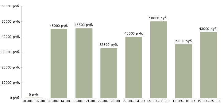Вакансии заводы в Москве - Медиана зарплат заводы в Москве за 2 месяца