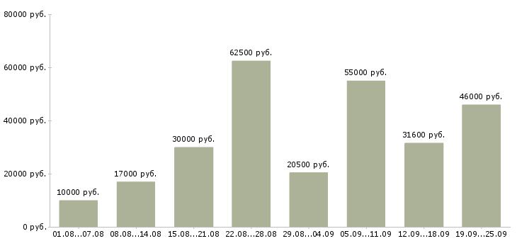 Вакансии зарабатываем дополнительно в Москве - Медиана зарплат зарабатываем дополнительно в Москве за 2 месяца
