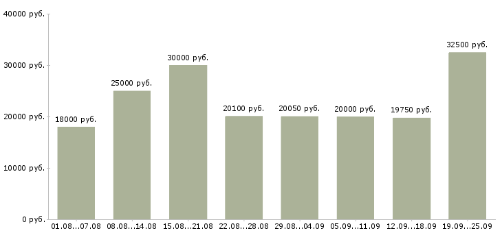 Вакансии или подработка Санкт-петербург - Медиана зарплат или подработка Санкт-петербург за 2 месяца