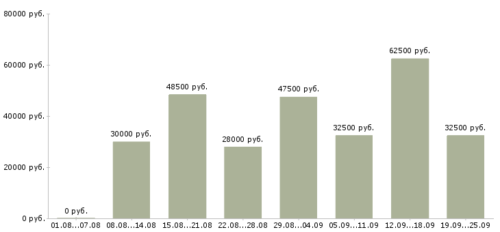 Вакансии инженер по Санкт-петербург - Медиана зарплат инженер по Санкт-петербург за 2 месяца