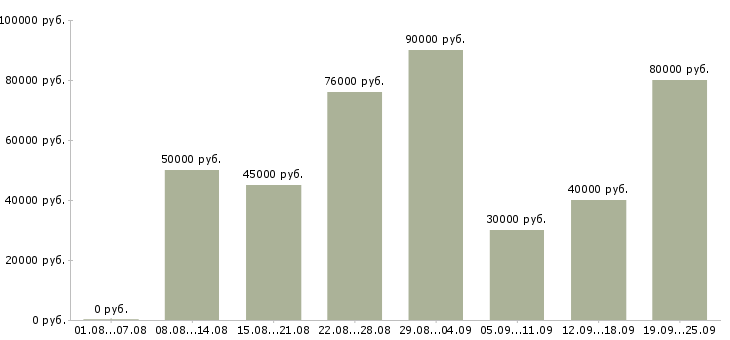 Вакансии инженер по документации в Москве - Медиана зарплат инженер по документации в Москве за 2 месяца