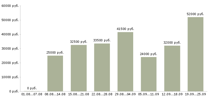 Вакансии интернет работодатель в Москве - Медиана зарплат интернет работодатель в Москве за 2 месяца