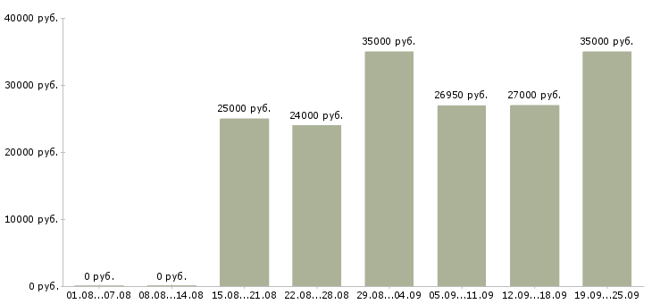 Вакансии кассир с обучением в магазин в Москве - Медиана зарплат кассир с обучением в магазин в Москве за 2 месяца
