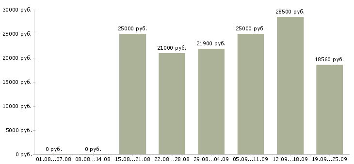 Вакансии кассиром с обучением Санкт-петербург - Медиана зарплат кассиром с обучением Санкт-петербург за 2 месяца